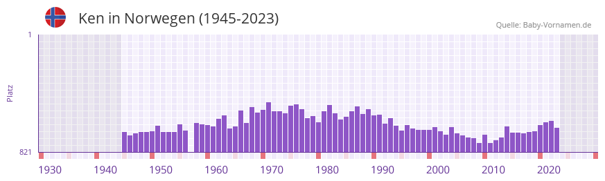 Ken in der Vornamen-Hitliste von Norwegen (1945-2023)