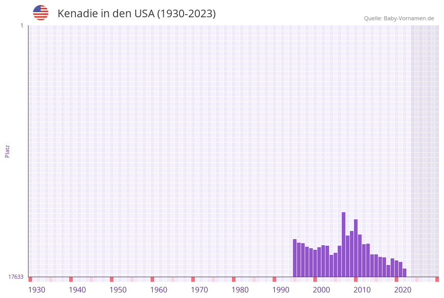 Kenadie in der Vornamen-Hitliste von den USA (1930-2023)