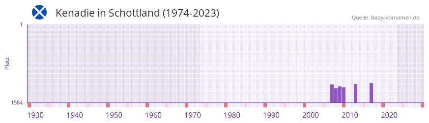 Kenadie in der Vornamen-Hitliste von Schottland (1974-2023)