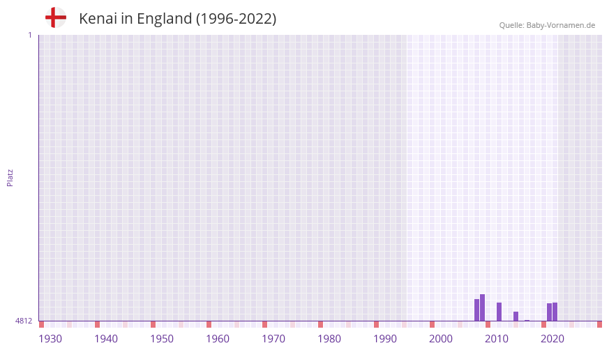 Kenai in der Vornamen-Hitliste von England (1996-2022)