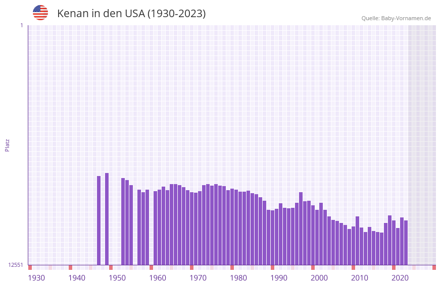 Kenan in der Vornamen-Hitliste von den USA (1930-2023)