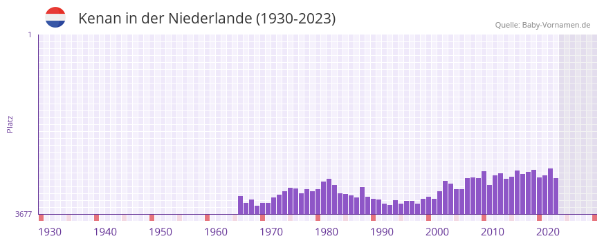 Kenan in der Vornamen-Hitliste von der Niederlande (1930-2023)