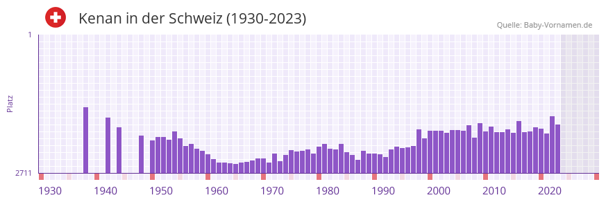 Kenan in der Vornamen-Hitliste von der Schweiz (1930-2023)