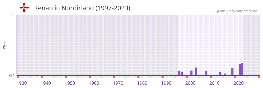 Kenan in der Vornamen-Hitliste von Nordirland (1997-2023)
