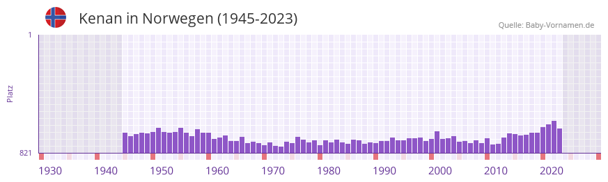 Kenan in der Vornamen-Hitliste von Norwegen (1945-2023)