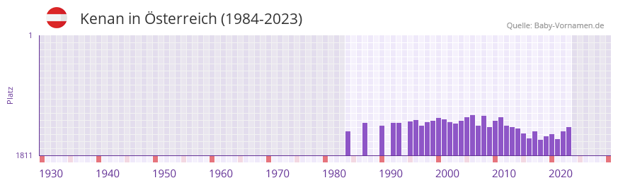 Kenan in der Vornamen-Hitliste von sterreich (1984-2023)