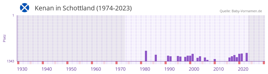 Kenan in der Vornamen-Hitliste von Schottland (1974-2023)