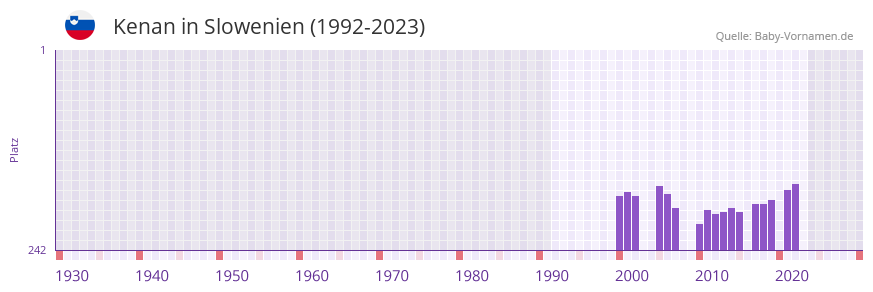 Kenan in der Vornamen-Hitliste von Slowenien (1992-2023)
