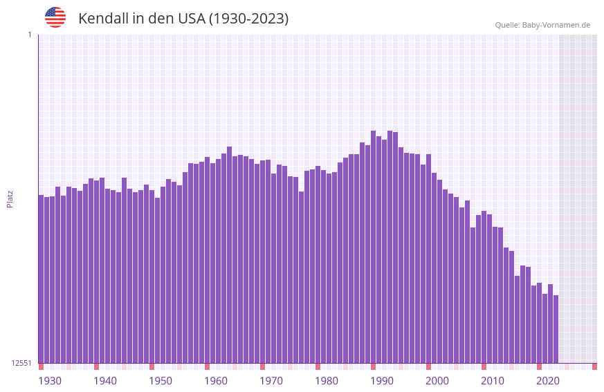 Kendall in der Vornamen-Hitliste von den USA (1930-2023) Kendall in der Vornamen-Hitliste von den USA (1930-2023)