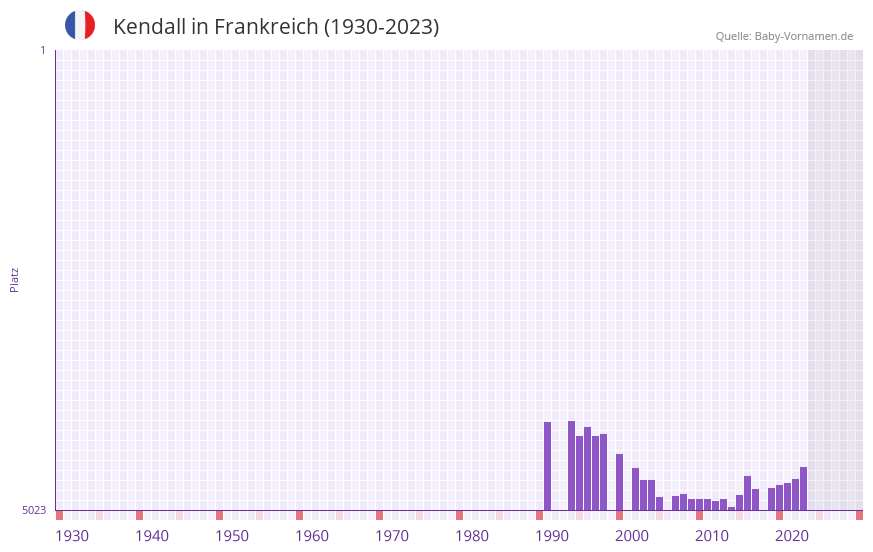 Kendall in der Vornamen-Hitliste von Frankreich (1930-2023) Kendall in der Vornamen-Hitliste von Frankreich (1930-2023)