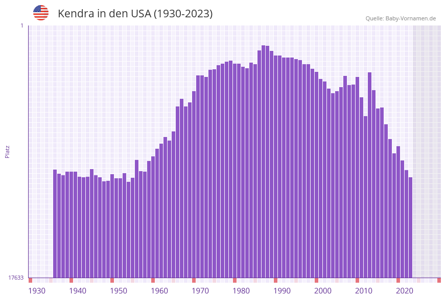 Kendra in der Vornamen-Hitliste von den USA (1930-2023)