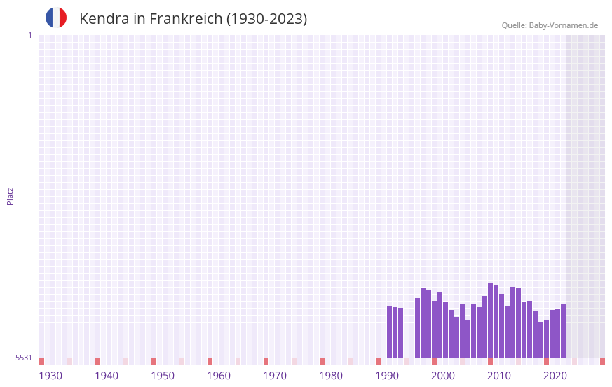 Kendra in der Vornamen-Hitliste von Frankreich (1930-2023)