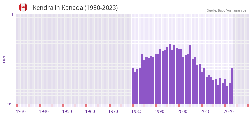 Kendra in der Vornamen-Hitliste von Kanada (1980-2023)