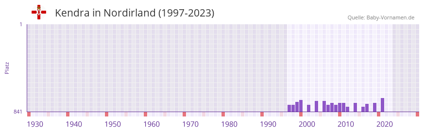 Kendra in der Vornamen-Hitliste von Nordirland (1997-2023)