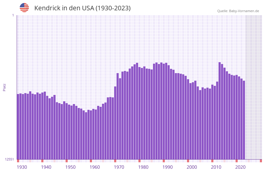Kendrick in der Vornamen-Hitliste von den USA (1930-2023)
