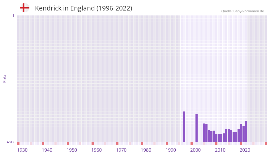 Kendrick in der Vornamen-Hitliste von England (1996-2022)