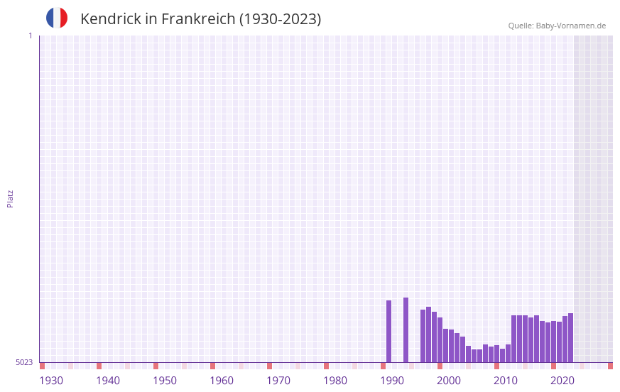 Kendrick in der Vornamen-Hitliste von Frankreich (1930-2023)