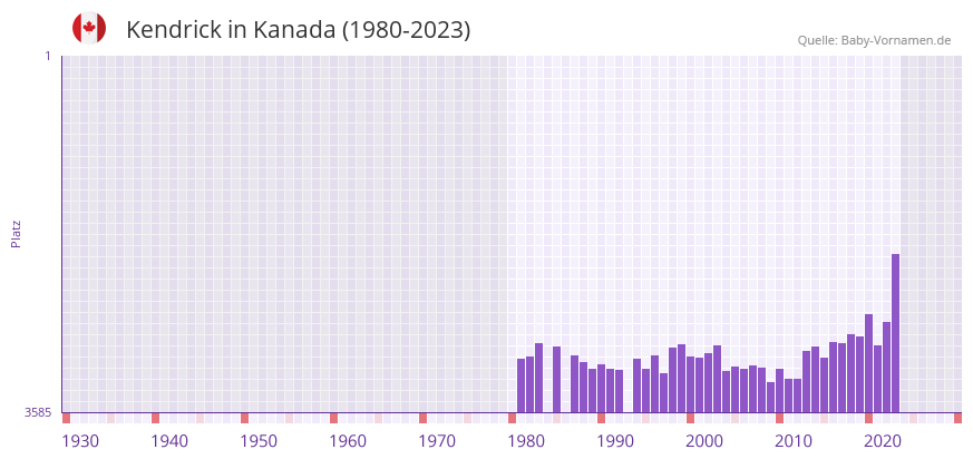 Kendrick in der Vornamen-Hitliste von Kanada (1980-2023)