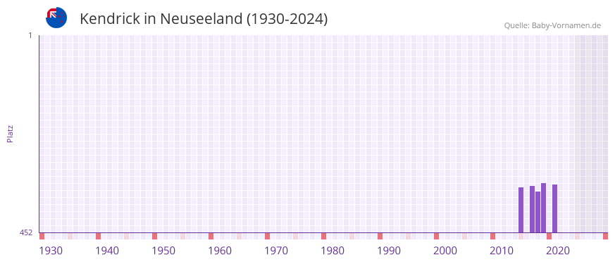 Kendrick in der Vornamen-Hitliste von Neuseeland (1930-2024)
