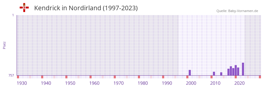 Kendrick in der Vornamen-Hitliste von Nordirland (1997-2023)