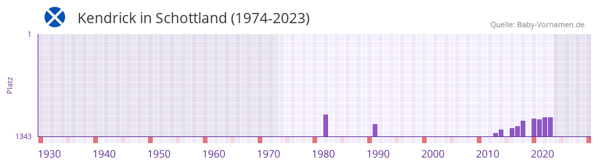 Kendrick in der Vornamen-Hitliste von Schottland (1974-2023)