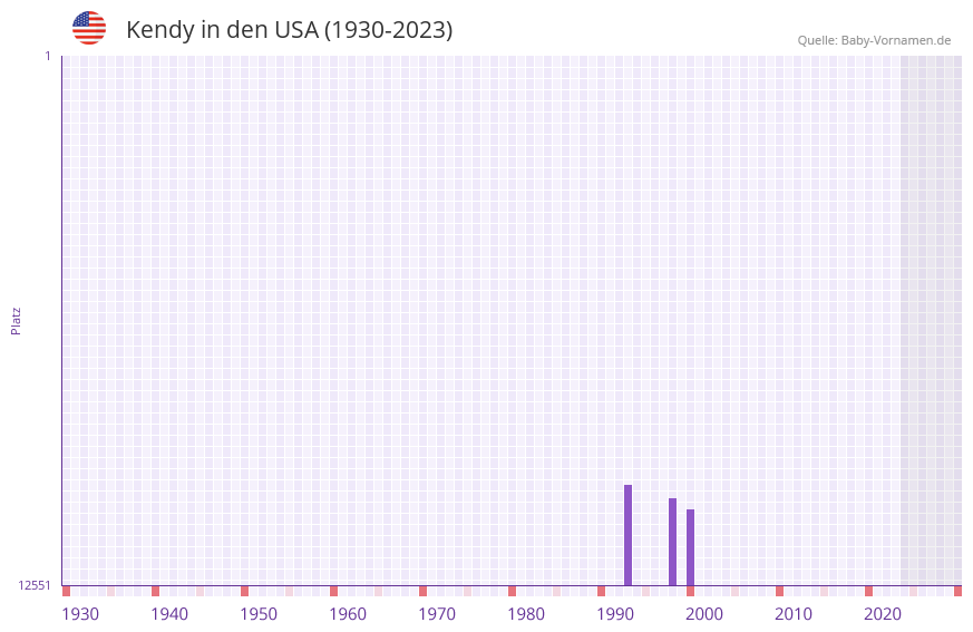 Kendy in der Vornamen-Hitliste von den USA (1930-2023) Kendy in der Vornamen-Hitliste von den USA (1930-2023)