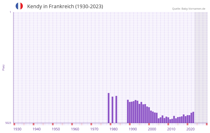 Kendy in der Vornamen-Hitliste von Frankreich (1930-2023) Kendy in der Vornamen-Hitliste von Frankreich (1930-2023)