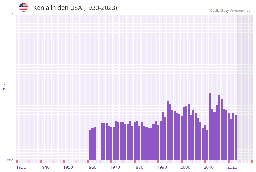 Kenia in der Vornamen-Hitliste von den USA (1930-2023)