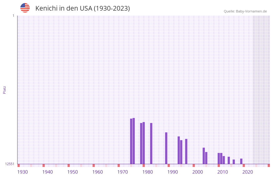 Kenichi in der Vornamen-Hitliste von den USA (1930-2023)