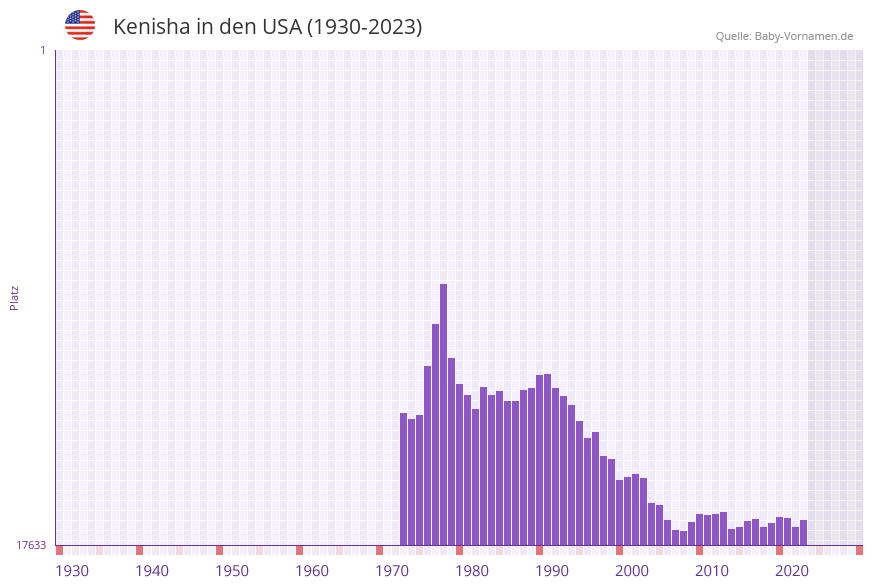 Kenisha in der Vornamen-Hitliste von den USA (1930-2023) Kenisha in der Vornamen-Hitliste von den USA (1930-2023)