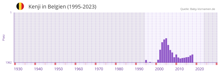 Kenji in der Vornamen-Hitliste von Belgien (1995-2023) Kenji in der Vornamen-Hitliste von Belgien (1995-2023)