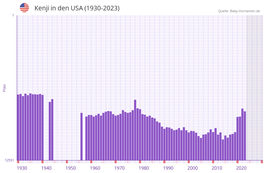Kenji in der Vornamen-Hitliste von den USA (1930-2023) Kenji in der Vornamen-Hitliste von den USA (1930-2023)