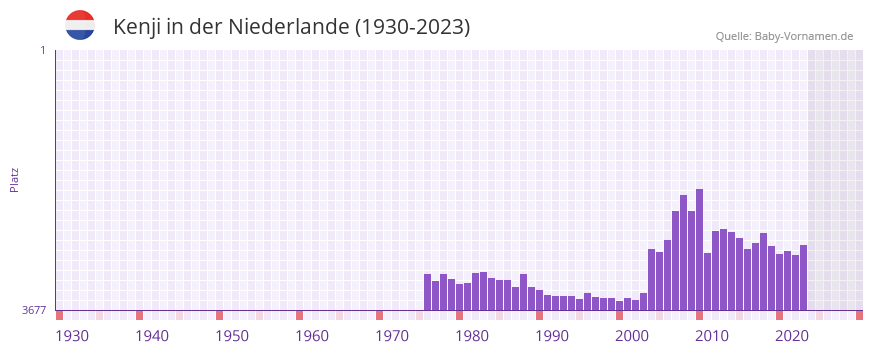 Kenji in der Vornamen-Hitliste von der Niederlande (1930-2023) Kenji in der Vornamen-Hitliste von der Niederlande (1930-2023)