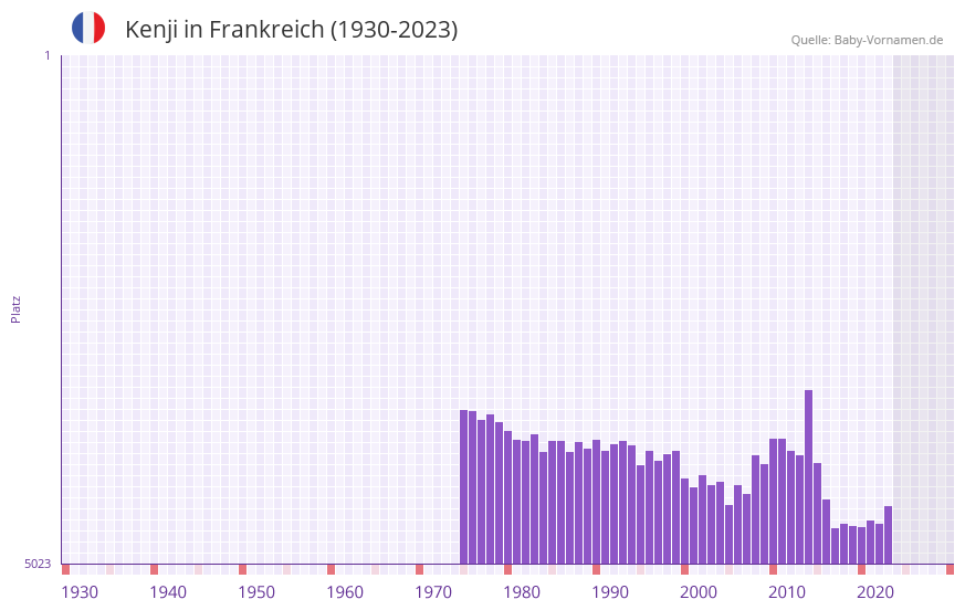 Kenji in der Vornamen-Hitliste von Frankreich (1930-2023) Kenji in der Vornamen-Hitliste von Frankreich (1930-2023)