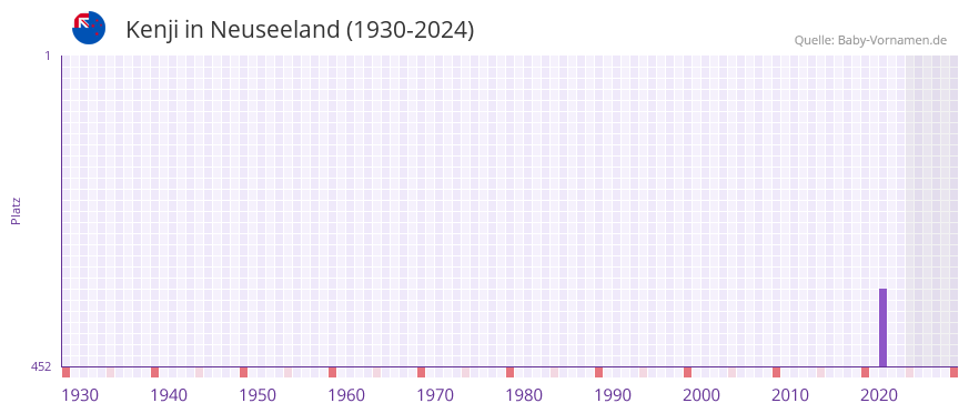 Kenji in der Vornamen-Hitliste von Neuseeland (1930-2024)