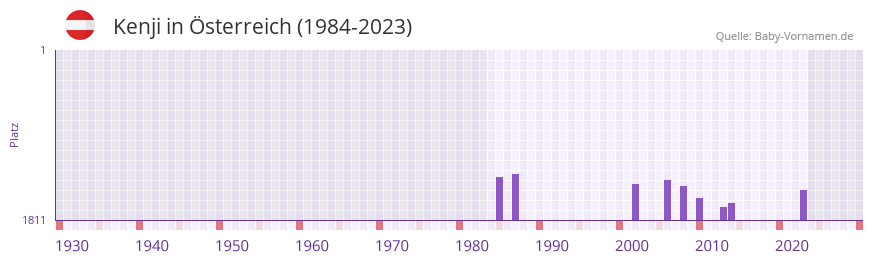Kenji in der Vornamen-Hitliste von Österreich (1984-2023) Kenji in der Vornamen-Hitliste von Österreich (1984-2023)