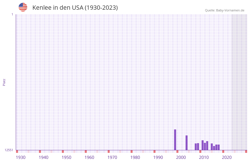 Kenlee in der Vornamen-Hitliste von den USA (1930-2023)