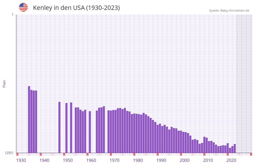 Kenley in der Vornamen-Hitliste von den USA (1930-2023)