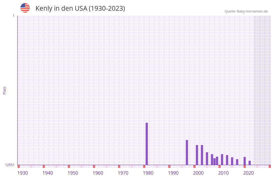 Kenly in der Vornamen-Hitliste von den USA (1930-2023) Kenly in der Vornamen-Hitliste von den USA (1930-2023)