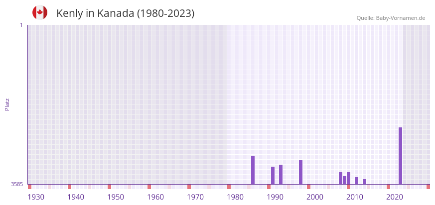 Kenly in der Vornamen-Hitliste von Kanada (1980-2023) Kenly in der Vornamen-Hitliste von Kanada (1980-2023)
