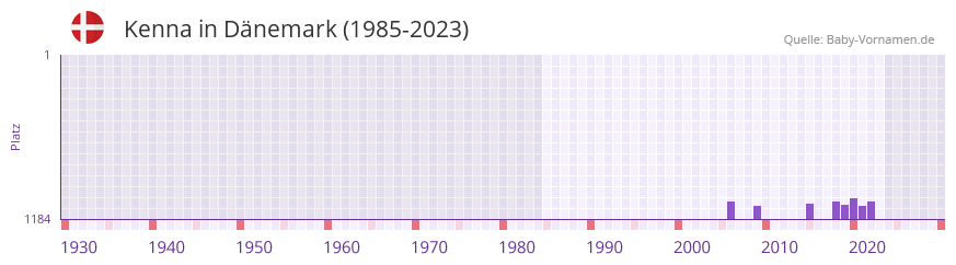 Kenna in der Vornamen-Hitliste von Dnemark (1985-2023)