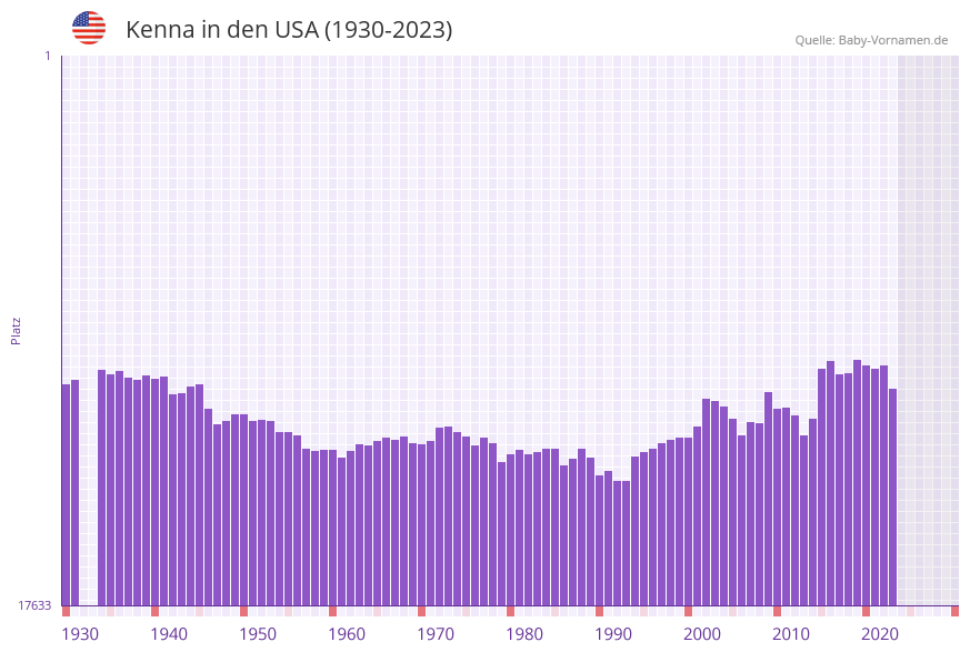 Kenna in der Vornamen-Hitliste von den USA (1930-2023)