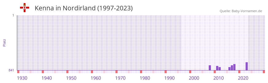 Kenna in der Vornamen-Hitliste von Nordirland (1997-2023)