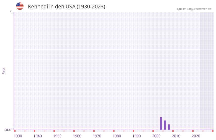 Kennedi in der Vornamen-Hitliste von den USA (1930-2023)