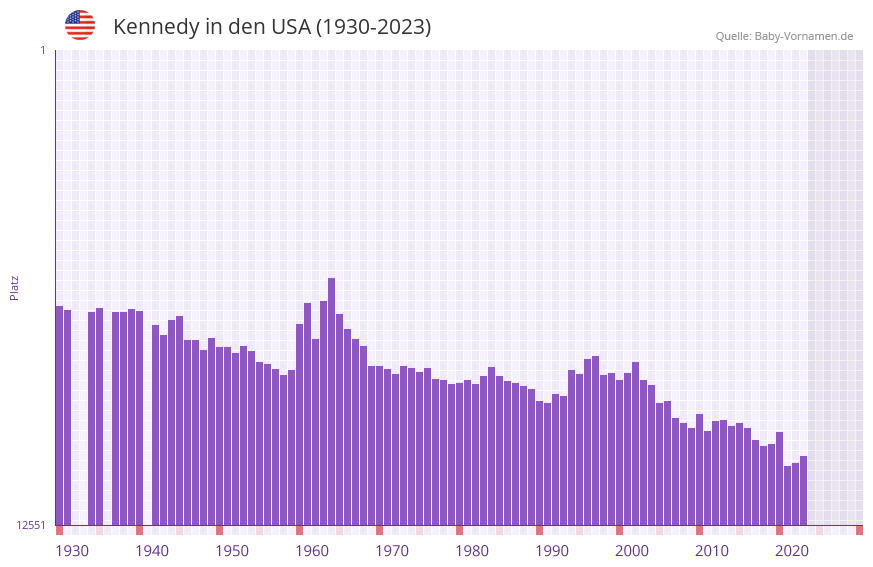 Kennedy in der Vornamen-Hitliste von den USA (1930-2023)