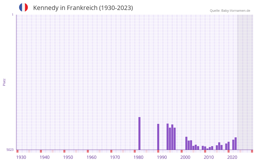 Kennedy in der Vornamen-Hitliste von Frankreich (1930-2023)