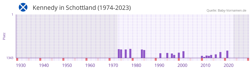 Kennedy in der Vornamen-Hitliste von Schottland (1974-2023)