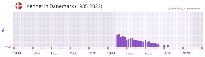 Kennet in der Vornamen-Hitliste von Dnemark (1985-2023)