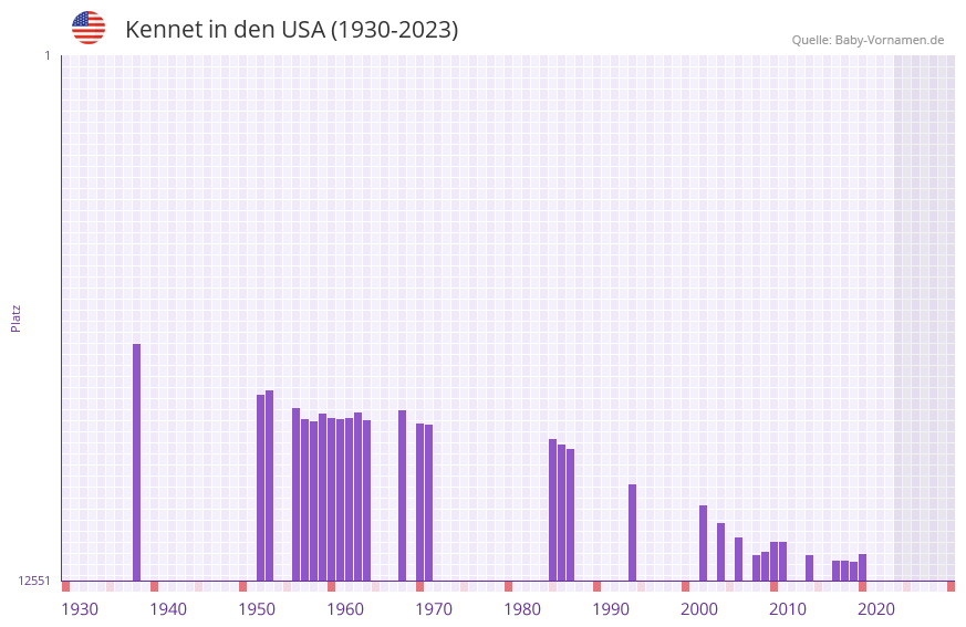 Kennet in der Vornamen-Hitliste von den USA (1930-2023)