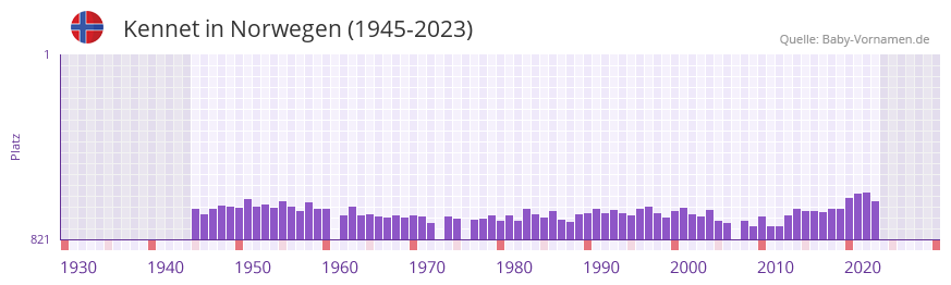 Kennet in der Vornamen-Hitliste von Norwegen (1945-2023)